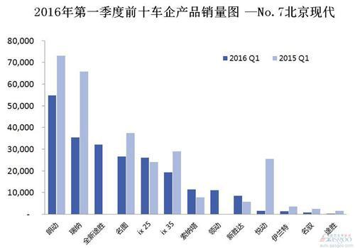 2016年第一季度前十车企产品销量图 —No.7北京现代