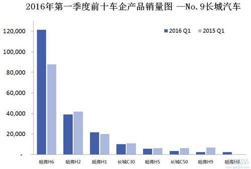 2016年第一季度前十车企产品销量图 —No.9长城汽车