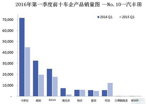 2016年第一季度前十车企产品销量图 —No.10一汽丰田