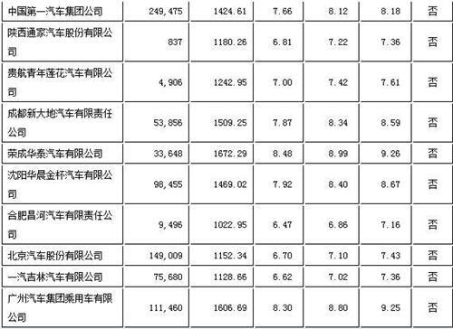 工信部更新2013车企油耗情况 40家未达标企业面临惩罚