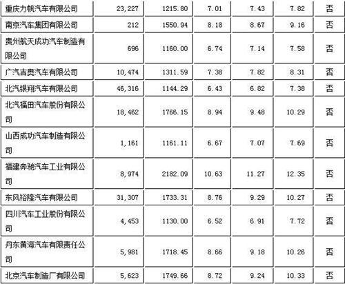 工信部更新2013车企油耗情况 40家未达标企业面临惩罚