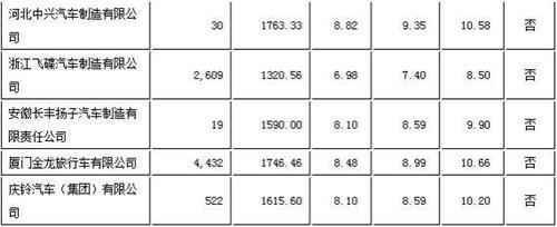 工信部更新2013车企油耗情况 40家未达标企业面临惩罚
