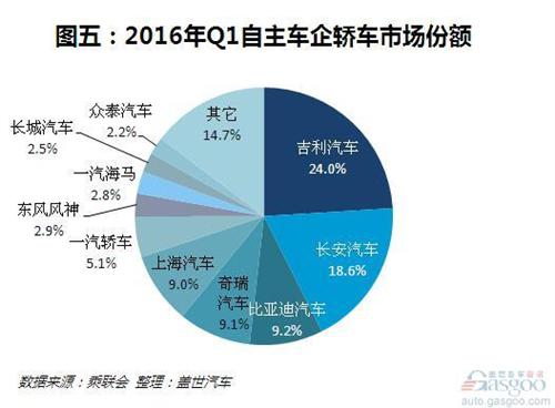 2016年Q1自主轿车销量下滑 前三企业瓜分一半市场