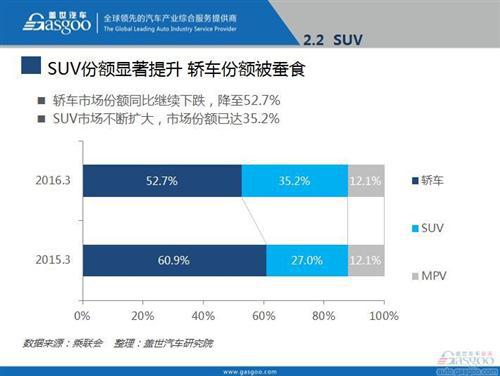 2016年3月乘用车市场销量全面解析