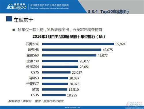 2016年3月乘用车市场销量全面解析
