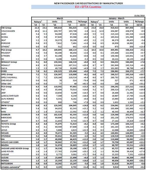PSA欧洲3月销量同比增长1% 标致增2%DS跌5%