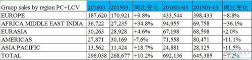 雷诺3月全球销量同比增10% 在华销量下滑63%