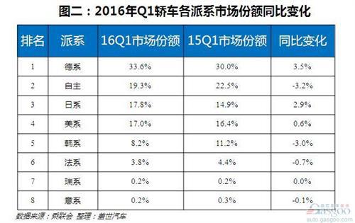 一季度轿车销量：德系仍是最大赢家