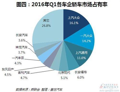 一季度轿车销量：德系仍是最大赢家