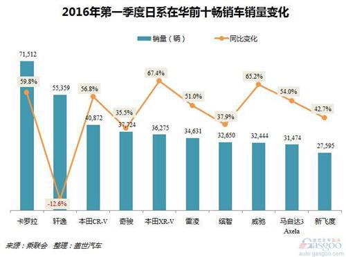2016年Q1日系品牌在华销量分析：轩逸强势回归
