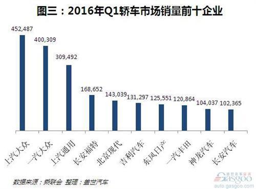 一季度轿车销量：德系仍是最大赢家