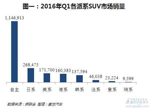 一季度外资品牌SUV销量:日系表现抢眼