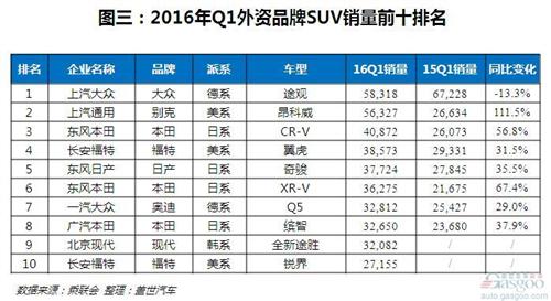 一季度外资品牌SUV销量:日系表现抢眼