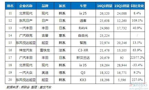 一季度外资品牌SUV销量:日系表现抢眼