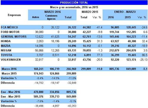 墨西哥3月汽车产量跌11% 出口量攀升14%