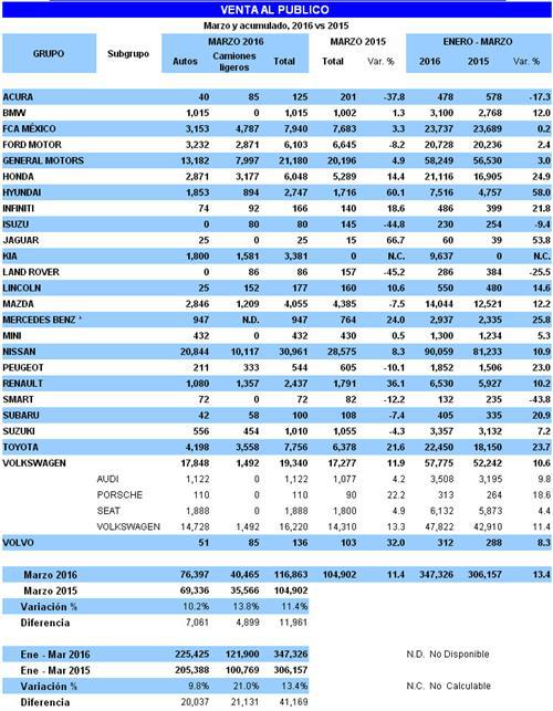 墨西哥3月汽车产量跌11% 出口量攀升14%