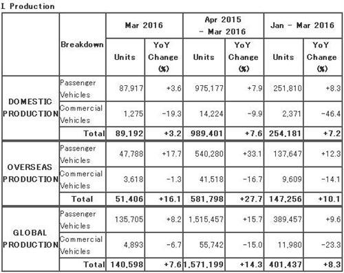 马自达3月全球产量增长8% 新车销量锐减24%