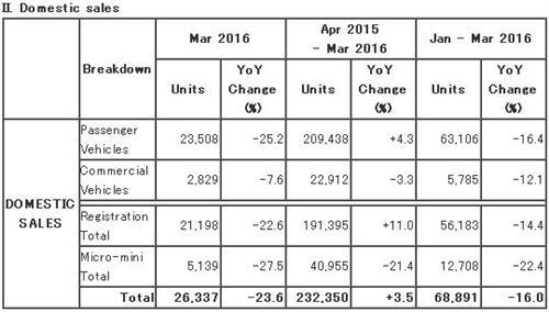 马自达3月全球产量增长8% 新车销量锐减24%
