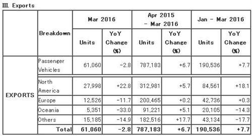 马自达3月全球产量增长8% 新车销量锐减24%