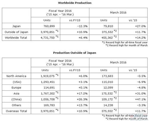 本田2015财年全球产量增6% 在华产量增26%