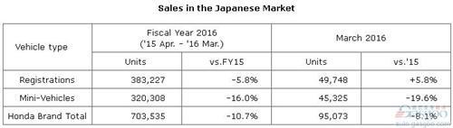 本田2015财年全球产量增6% 在华产量增26%