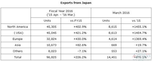 本田2015财年全球产量增6% 在华产量增26%