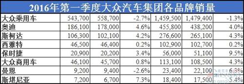 大众汽车第一季度全球销量恢复增长 在华不敌通用