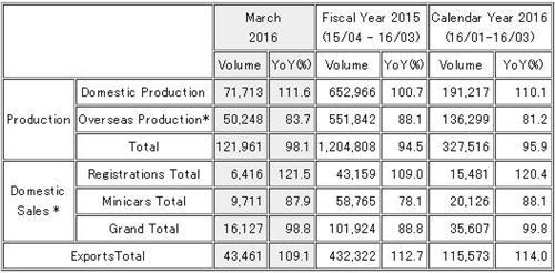 三菱3月全球产量下跌2% 出口亚洲增六成