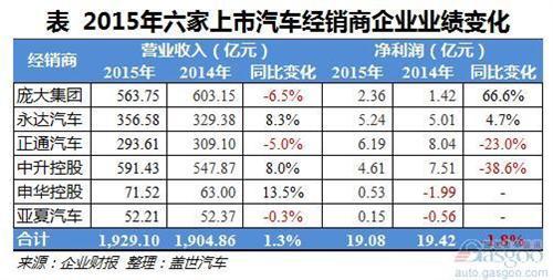 2015年汽车上市经销商利润分析