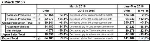 富士重工3月全球产量增8% 出口量攀升10%