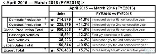 富士重工3月全球产量增8% 出口量攀升10%