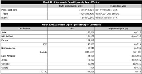 日本3月汽车产量增长2% 面向亚洲出口量增两成