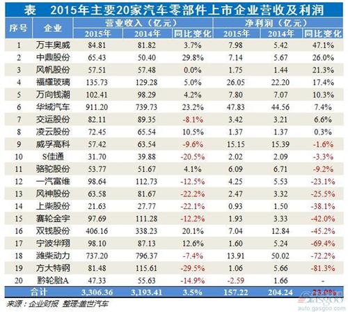 2015年汽车零部件上市企业净利润分析