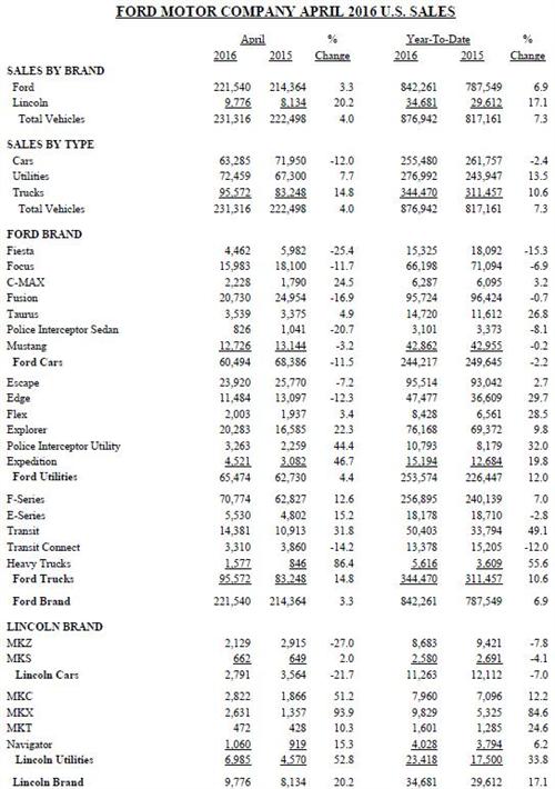 福特4月美国销量同比增4% 林肯品牌增两成