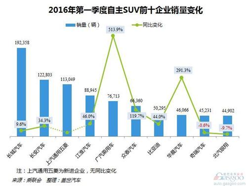 2016年第一季度自主SUV十大企业：长城登顶