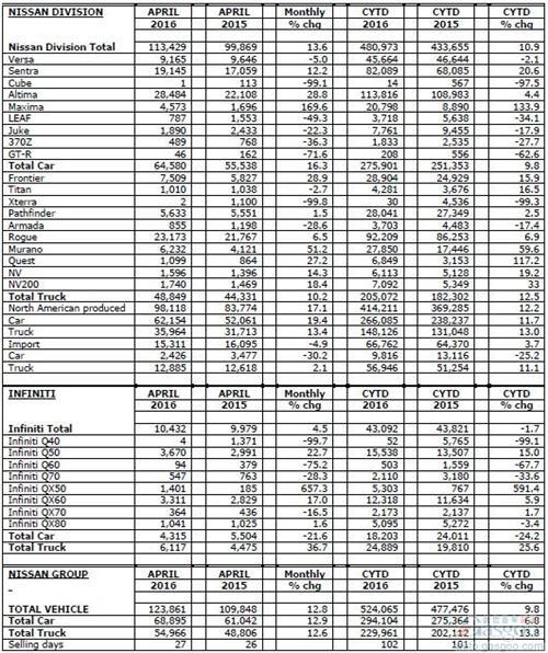 日产4月美国销量增13% 两大品牌销量均上涨