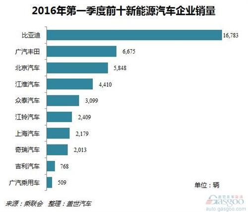 2016年第一季度国产新能源乘用车销量：比亚迪领衔