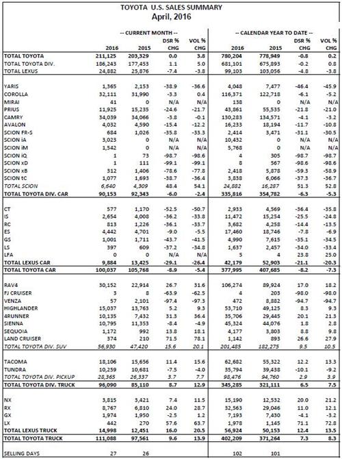 丰田4月美国销量同比涨4% RAV4劲增三成