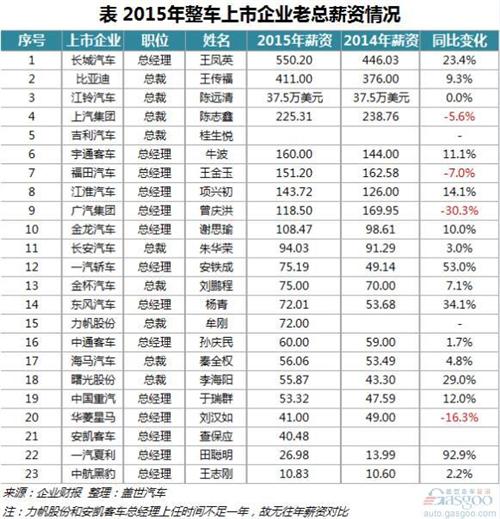 2015年我国整车上市企业老总薪酬:王凤英领跑