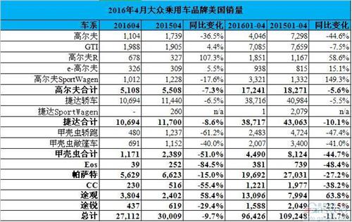 大众4月美国销量跌幅收窄 下滑9.7%仍难被抵消