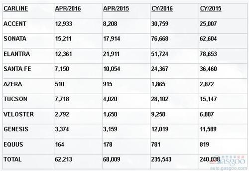 现代4月美国销量跌8.5% 雅绅特大增58%