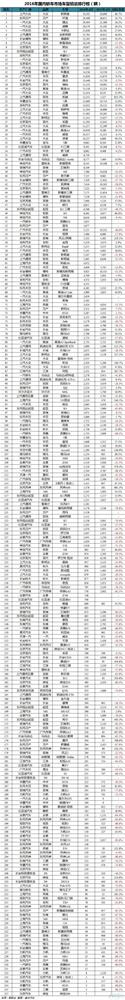 2016年4月乘用车销量排行榜