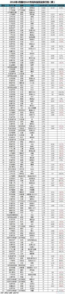 2016年4月乘用车销量排行榜