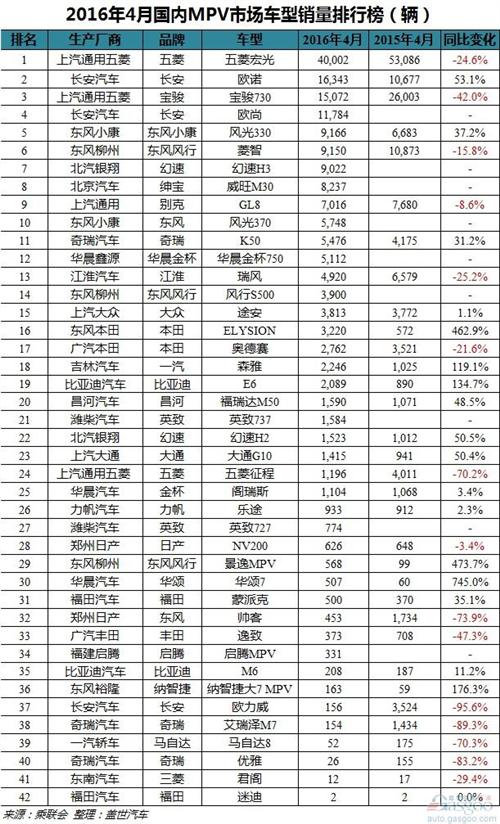 2016年4月乘用车销量排行榜