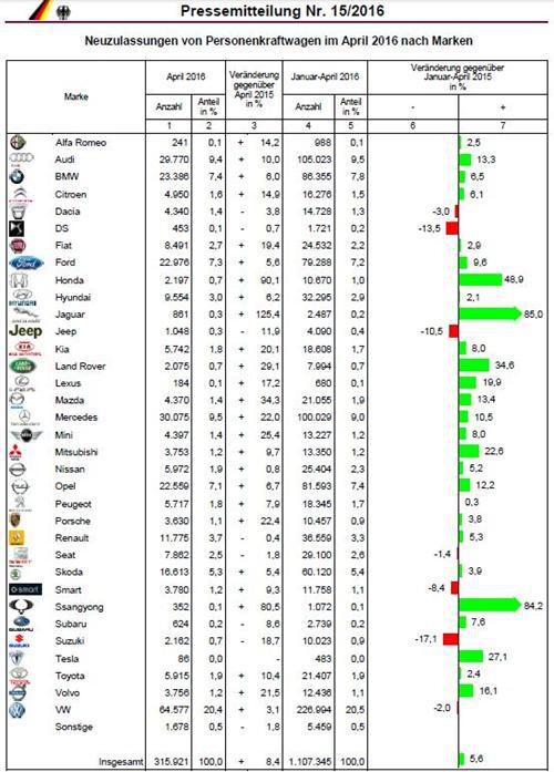 德国4月车市销量涨8% 奔驰增两成/奥迪一成