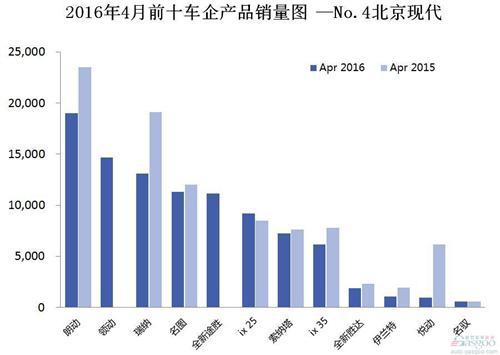 2016年4月前十车企产品销量图 —No.4北京现代