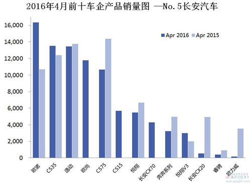 2016年4月前十车企产品销量图 —No.5长安汽车