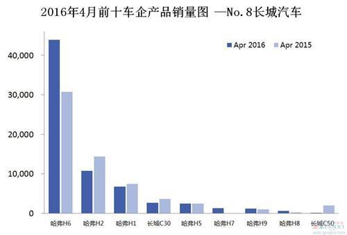 2016年4月前十车企产品销量图 —No.8长城汽车