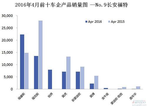 2016年4月前十车企产品销量图 —No.9长安福特