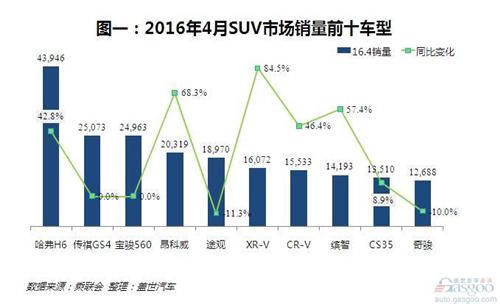 4月SUV销量：宝骏560环比暴跌，博越表现意外